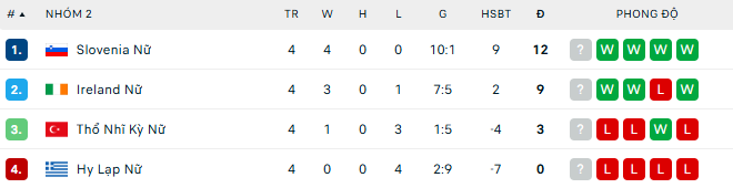 Nhận định, soi kèo Nữ Slovenia vs Nữ Hy Lạp, 23h00 ngày 30/5: Kịch bản dễ đoán - Ảnh 5