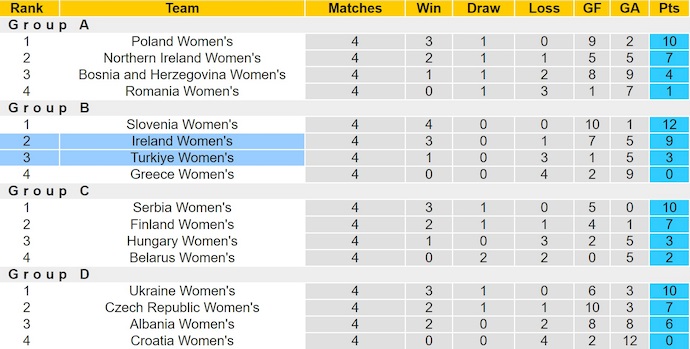 Nhận định, soi kèo Nữ Thổ Nhĩ Kỳ vs Nữ CH Ailen, 0h00 ngày 31/5: Chủ nhà gặp khó - Ảnh 5