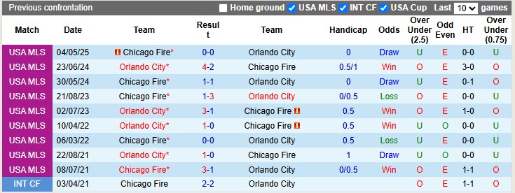 Nhận định, soi kèo Orlando vs Chicago Fire, 6h30 ngày 1/6: Điểm tựa sân nhà - Ảnh 3