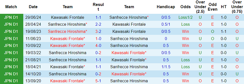 Nhận định, soi kèo Sanfrecce Hiroshima vs Kawasaki Frontale, 15h30 ngày 31/5: Đứt chuỗi thắng? - Ảnh 3