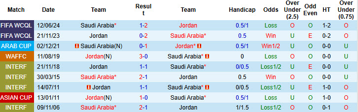Nhận định, soi kèo Saudi Arabia vs Jordan, 21h45 ngày 30/5: Nhập cuộc chậm chạp - Ảnh 4
