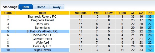 Nhận định, soi kèo Sligo vs St Patrick's, 1h45 ngày 31/5: Tưng bừng - Ảnh 4
