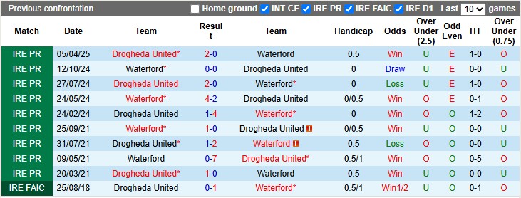Nhận định, soi kèo Waterford vs Drogheda, 1h45 ngày 31/5: Khách phong độ cao - Ảnh 3