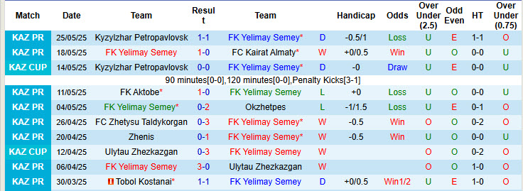 Nhận định, soi kèo Yelimay Semey vs Astana, 20h00 ngày 30/5: Lỡ hẹn ngôi đầu - Ảnh 2