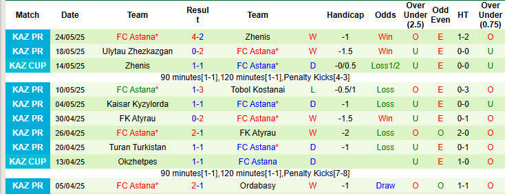 Nhận định, soi kèo Yelimay Semey vs Astana, 20h00 ngày 30/5: Lỡ hẹn ngôi đầu - Ảnh 3