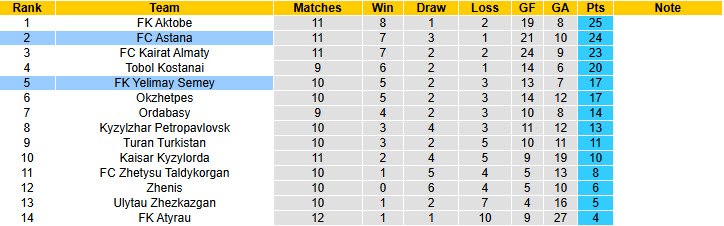 Nhận định, soi kèo Yelimay Semey vs Astana, 20h00 ngày 30/5: Lỡ hẹn ngôi đầu - Ảnh 5