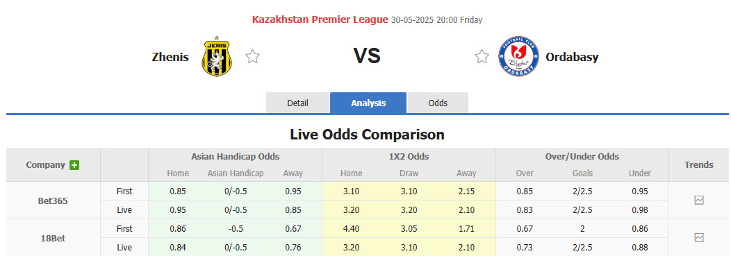 Nhận định, soi kèo Zhenis vs Ordabasy, 20h00 ngày 30/5: Tiếp tục chìm nghỉm - Ảnh 1