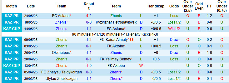 Nhận định, soi kèo Zhenis vs Ordabasy, 20h00 ngày 30/5: Tiếp tục chìm nghỉm - Ảnh 2