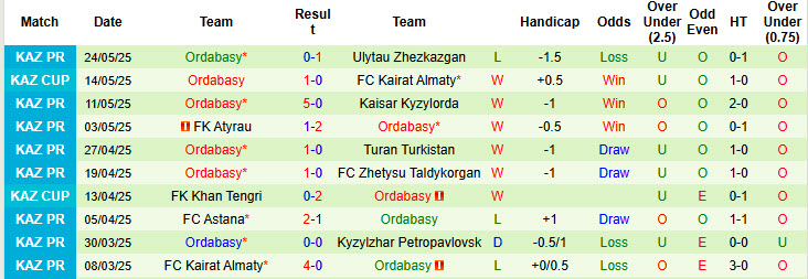 Nhận định, soi kèo Zhenis vs Ordabasy, 20h00 ngày 30/5: Tiếp tục chìm nghỉm - Ảnh 3