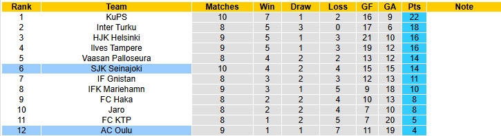 Nhận định, soi kèo AC Oulu vs SJK Seinajoki, 21h00 ngày 31/5: Không dễ bắt nạt đội cuối bảng - Ảnh 5