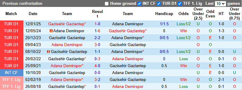 Nhận định, soi kèo Adana Demirspor vs Gazisehir Gaziantep, 23h00 ngày 31/5: Ngẩng đầu rời giải - Ảnh 4