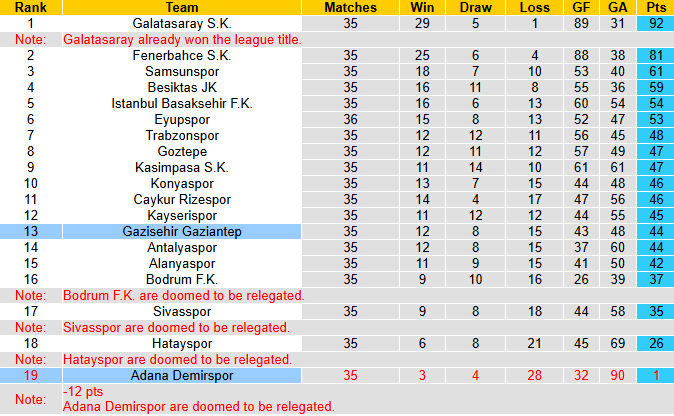 Nhận định, soi kèo Adana Demirspor vs Gazisehir Gaziantep, 23h00 ngày 31/5: Ngẩng đầu rời giải - Ảnh 5