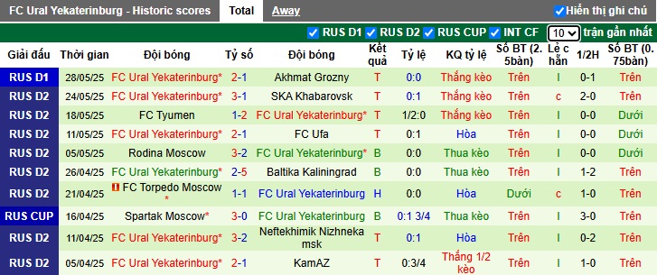 Nhận định, soi kèo Akhmat Grozny vs Ural, 23h30 ngày 31/05: Đòi nợ lượt đi - Ảnh 2