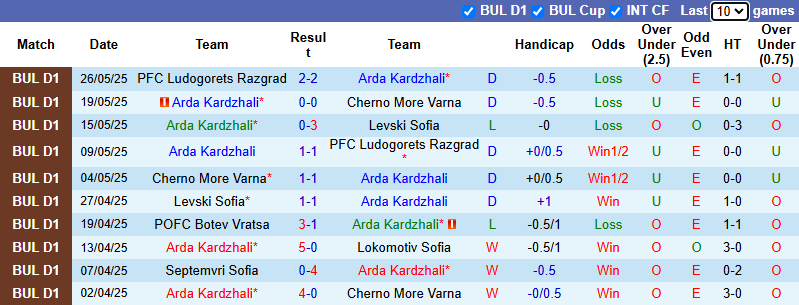 Nhận định, soi kèo Arda Kardzhali vs CSKA Sofia, 22h30 ngày 31/5: Tận dụng lợi thế - Ảnh 2