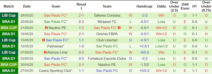 Nhận định, soi kèo Bahia vs Sao Paulo, 4h30 ngày 1/6: Cơ hội cho chủ nhà - Ảnh 3