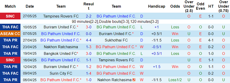 Nhận định, soi kèo BG Pathum United vs DPMM, 17h00 ngày 31/5: Khác biệt trình độ - Ảnh 1