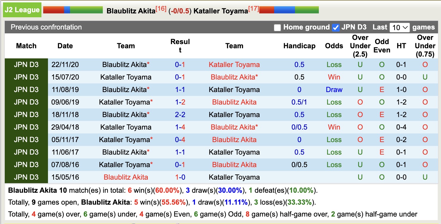 Nhận định, soi kèo Blaublitz Akita vs Kataller Toyama, 12h00 ngày 31/5: Không dễ bắt nạt - Ảnh 4