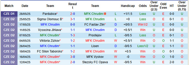 Nhận định, soi kèo Chrudim vs Pardubice, 20h00 ngày 1/6: Chưa từ bỏ hy vọng - Ảnh 2