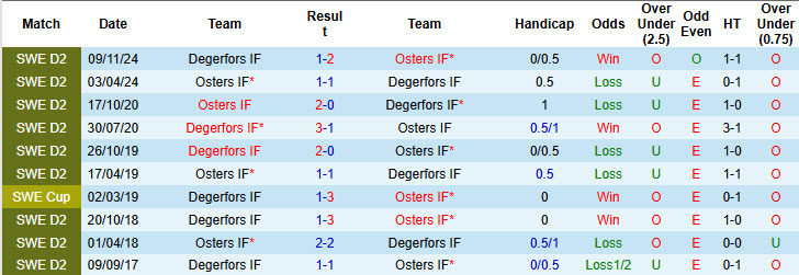 Nhận định, soi kèo Degerfors vs Osters, 20h00 ngày 31/5: Tiến bộ từng ngày - Ảnh 4