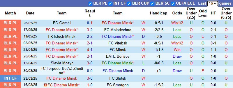 Nhận định, soi kèo Dinamo Minsk vs Naftan Novopolotsk, 22h00 ngày 31/5: Khó có bất ngờ - Ảnh 2