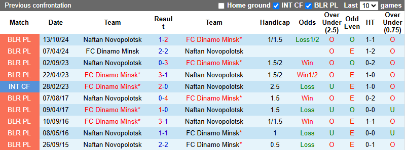 Nhận định, soi kèo Dinamo Minsk vs Naftan Novopolotsk, 22h00 ngày 31/5: Khó có bất ngờ - Ảnh 4