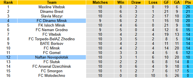 Nhận định, soi kèo Dinamo Minsk vs Naftan Novopolotsk, 22h00 ngày 31/5: Khó có bất ngờ - Ảnh 5