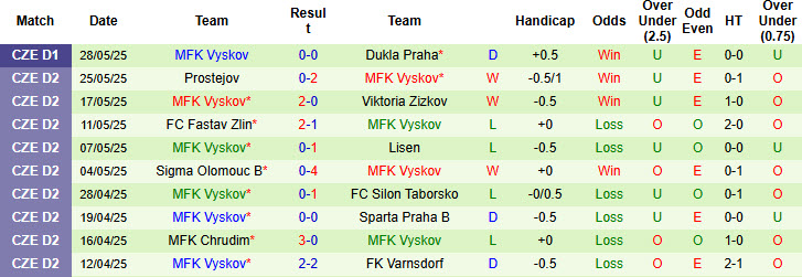 Nhận định, soi kèo Dukla Praha vs MFK Vyskov, 20h00 ngày 1/6: Tự tin sống sót - Ảnh 3