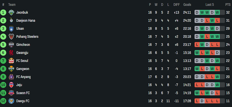 Nhận định, soi kèo FC Seoul vs Jeju SK, 17h00 ngày 31/5: Tin vào cửa dưới - Ảnh 4