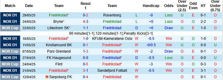 Nhận định, soi kèo Fredrikstad vs Sarpsborg, 19h30 ngày 1/6: Tiếp tục mất điểm - Ảnh 2