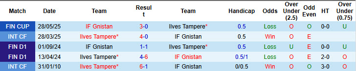 Nhận định, soi kèo Gnistan vs Ilves Tampere, 20h00 ngày 1/6: Đội bóng dại chợ - Ảnh 4