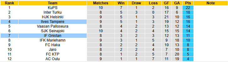 Nhận định, soi kèo Gnistan vs Ilves Tampere, 20h00 ngày 1/6: Đội bóng dại chợ - Ảnh 5