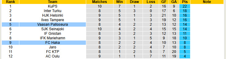 Nhận định, soi kèo Haka vs Vaasan Palloseura, 21h00 ngày 31/5: Đối thủ kị dơ - Ảnh 5