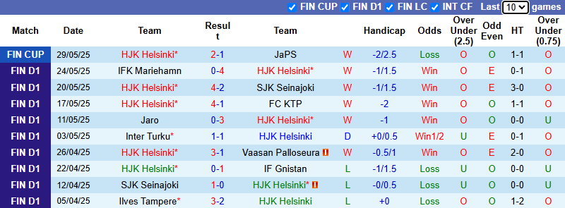 Nhận định, soi kèo HJK Helsinki vs KuPS, 23h00 ngày 31/5: Tiếp đà bất bại - Ảnh 2