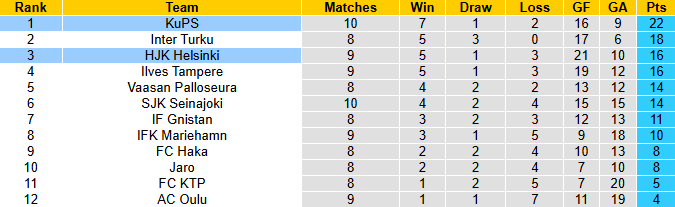 Nhận định, soi kèo HJK Helsinki vs KuPS, 23h00 ngày 31/5: Tiếp đà bất bại - Ảnh 5