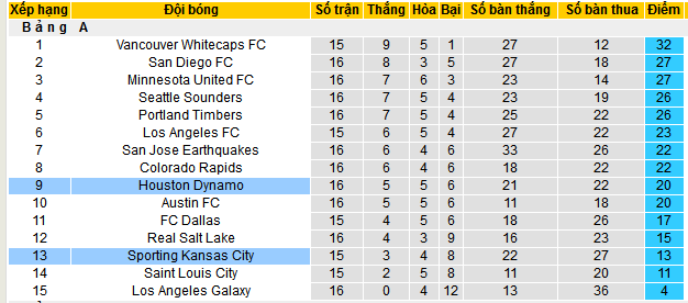 Nhận định, soi kèo Houston Dynamo vs Sporting Kansas City, 07h30 ngày 1/6 - Ảnh 4