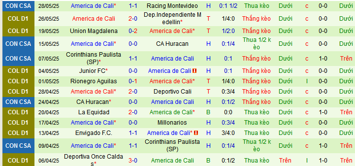 Nhận định, soi kèo Independiente Medellin vs America de Cali, 07h45 ngày 1/6 - Ảnh 2