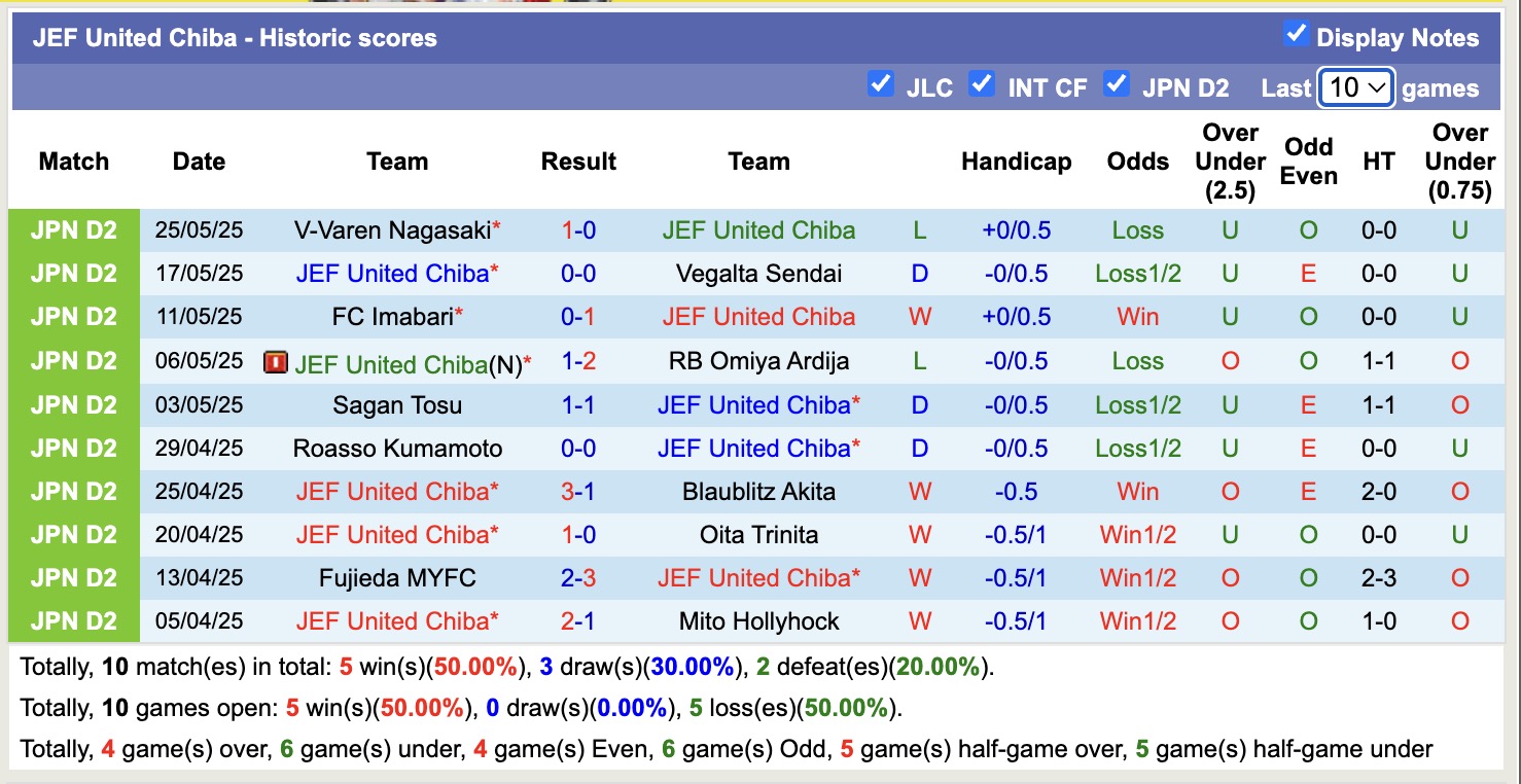 Nhận định, soi kèo JEF United Chiba vs Renofa Yamaguchi, 12h00 ngày 31/5: Lịch sử gọi tên - Ảnh 2