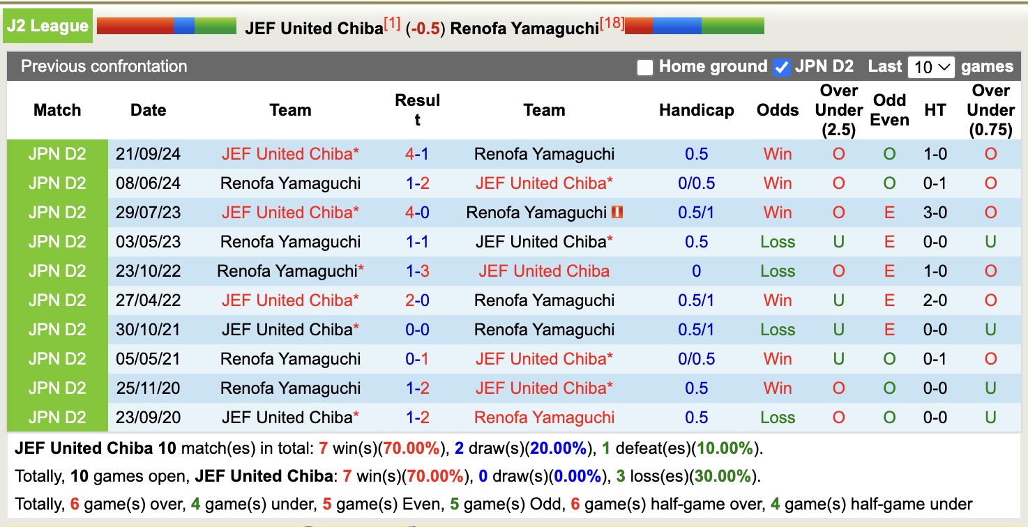 Nhận định, soi kèo JEF United Chiba vs Renofa Yamaguchi, 12h00 ngày 31/5: Lịch sử gọi tên - Ảnh 4
