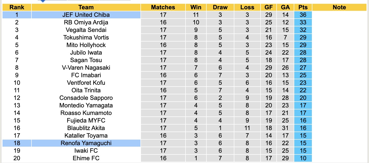 Nhận định, soi kèo JEF United Chiba vs Renofa Yamaguchi, 12h00 ngày 31/5: Lịch sử gọi tên - Ảnh 5