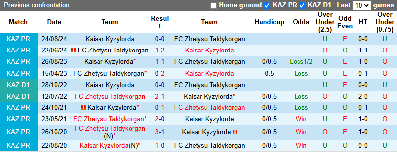 Nhận định, soi kèo Kaisar Kyzylorda vs Zhetysu Taldykorgan, 22h00 ngày 31/5: Khách có điểm - Ảnh 4