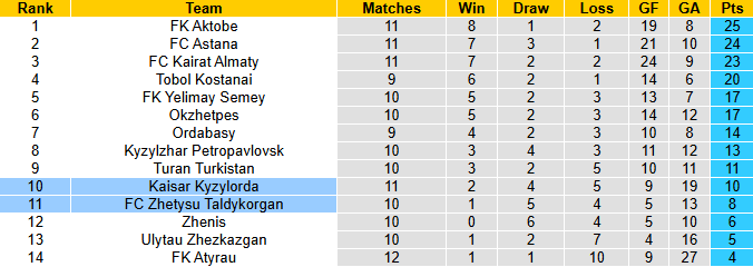 Nhận định, soi kèo Kaisar Kyzylorda vs Zhetysu Taldykorgan, 22h00 ngày 31/5: Khách có điểm - Ảnh 5