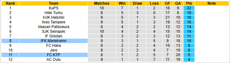 Nhận định, soi kèo KTP vs Mariehamn, 19h00 ngày 31/5: Phong độ thất thường - Ảnh 5