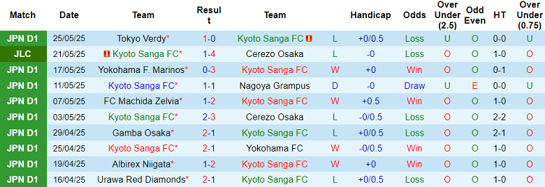 Nhận định, soi kèo Kyoto Sanga vs FC Tokyo, 17h00 ngày 31/5: Thua tiếp? - Ảnh 1