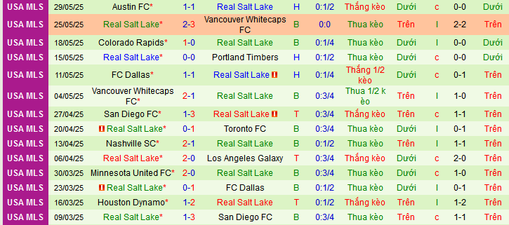 Nhận định, soi kèo Los Angeles Galaxy vs Real Salt Lake, 09h30 ngày 1/6 - Ảnh 2