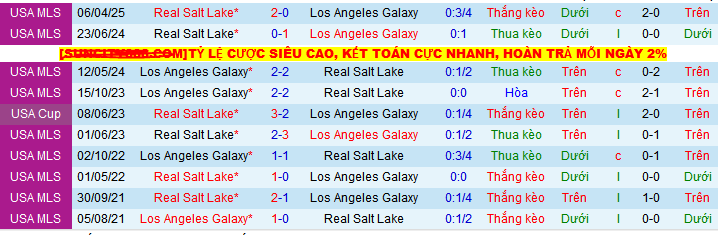 Nhận định, soi kèo Los Angeles Galaxy vs Real Salt Lake, 09h30 ngày 1/6 - Ảnh 3