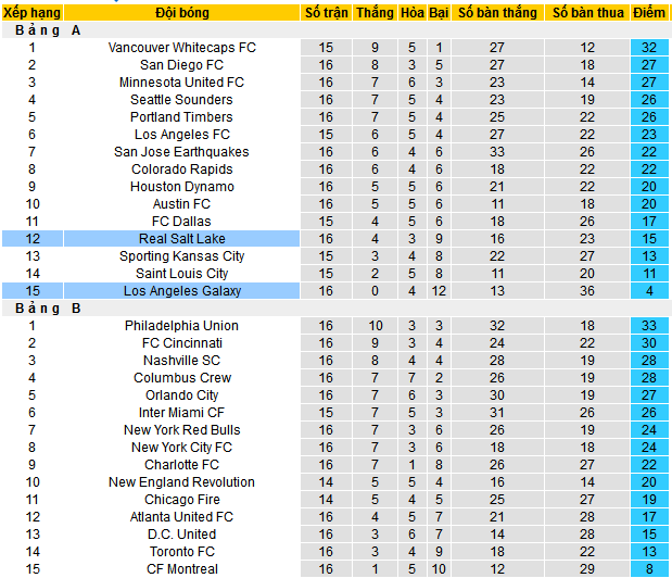 Nhận định, soi kèo Los Angeles Galaxy vs Real Salt Lake, 09h30 ngày 1/6 - Ảnh 4