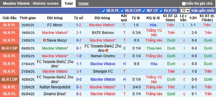 Nhận định, soi kèo Maxline Vitebsk vs Vitebsk, 00h00 ngày 1/6: Củng cố ngôi đầu - Ảnh 4