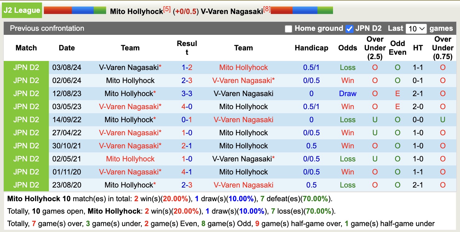 Nhận định, soi kèo Mito Hollyhock vs V-Varen Nagasaki, 12h00 ngày 31/5: Chủ nhà thăng hoa - Ảnh 4