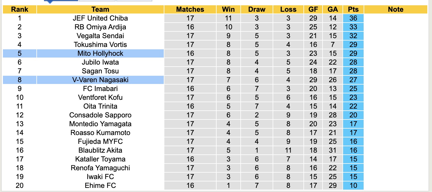 Nhận định, soi kèo Mito Hollyhock vs V-Varen Nagasaki, 12h00 ngày 31/5: Chủ nhà thăng hoa - Ảnh 5