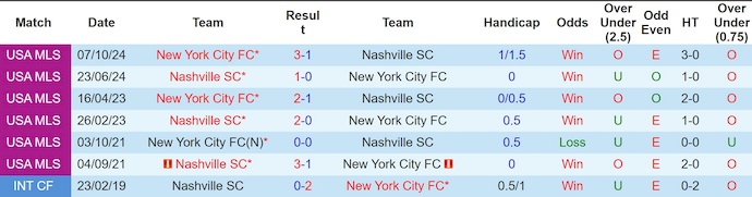 Nhận định, soi kèo Nashville vs New York City, 3h30 ngày 1/6: Chủ nhà tự tin - Ảnh 4